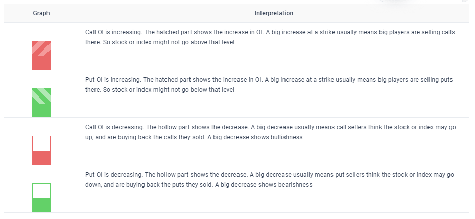 How to read the Open Interest Change Graph?